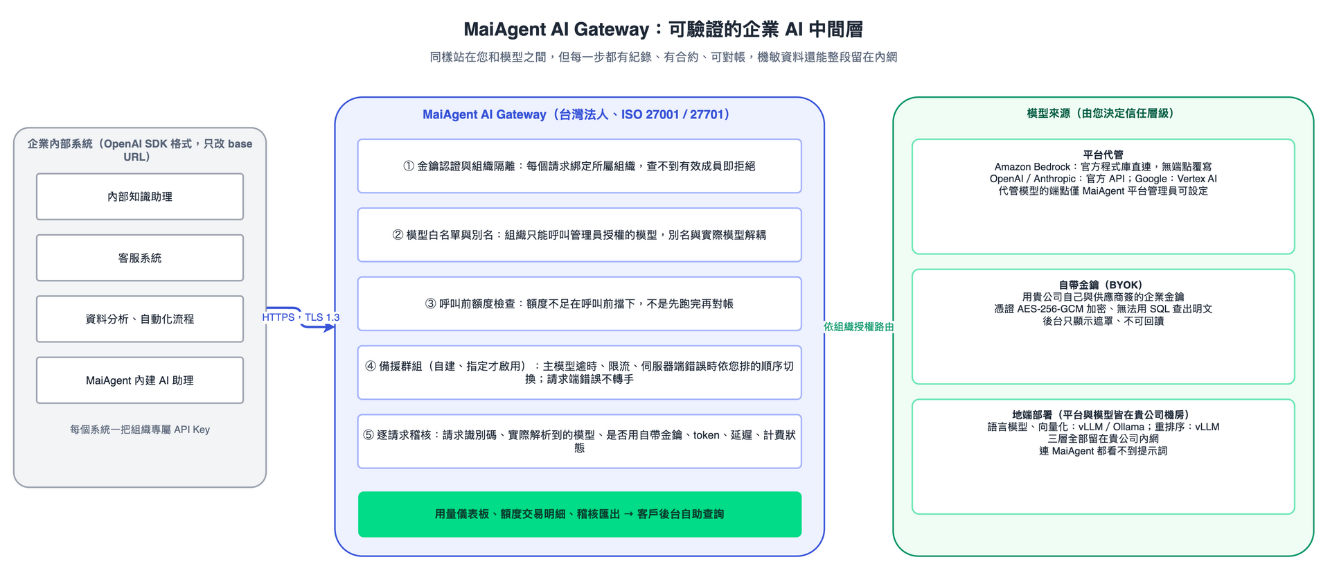 MaiAgent AI Gateway のアーキテクチャと5つの管理観点