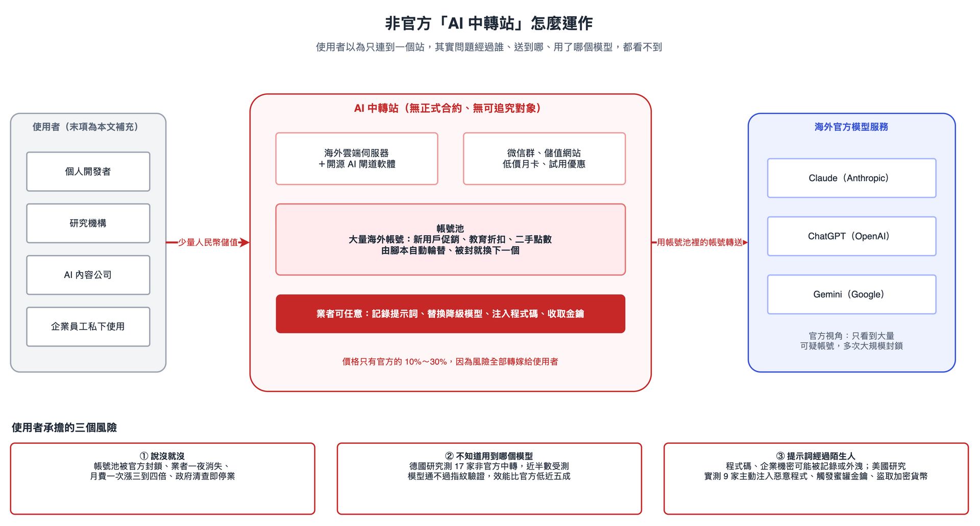 非公式 AI 中継サービスの仕組みと3つのリスク