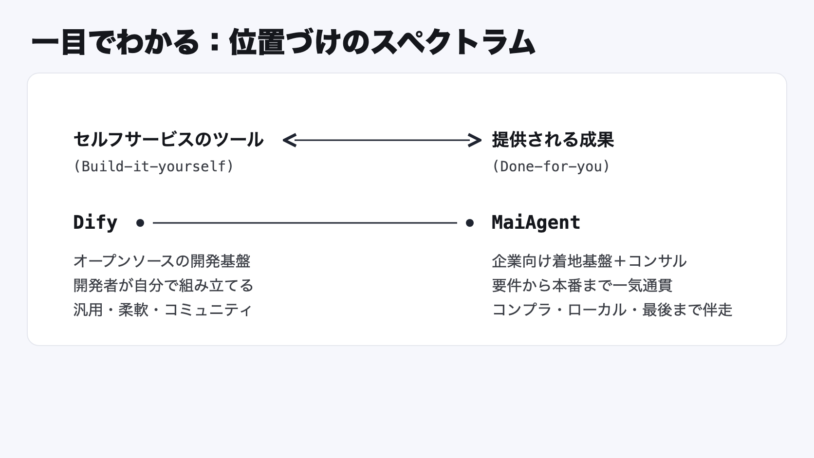 MaiAgent vs. Dify ポジショニングのスペクトラム